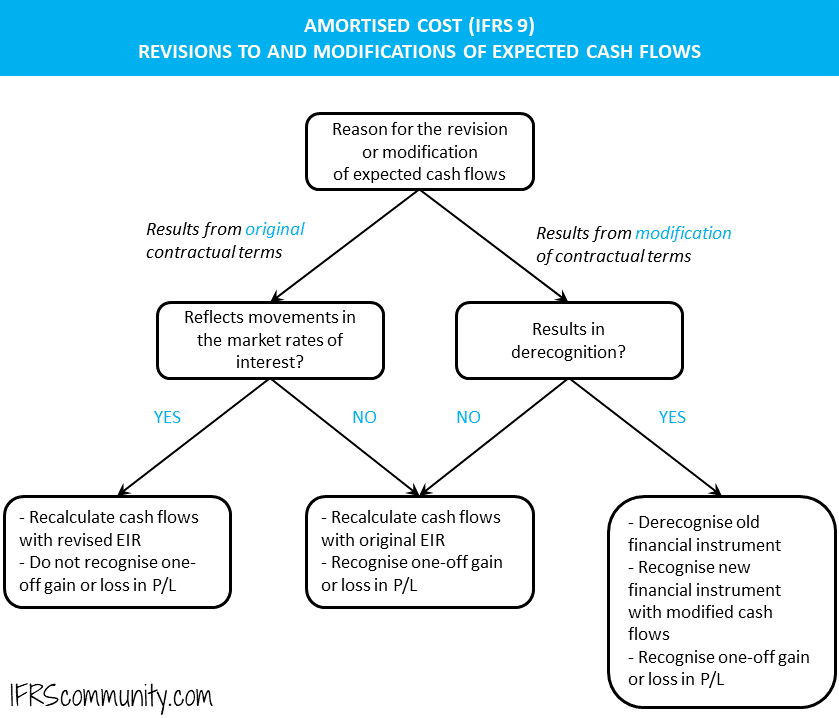 ifrs-9-amortised-cost-revisions-to-cash-flows-decision-tree Revisions to cash flows in amortised cost decision tree
