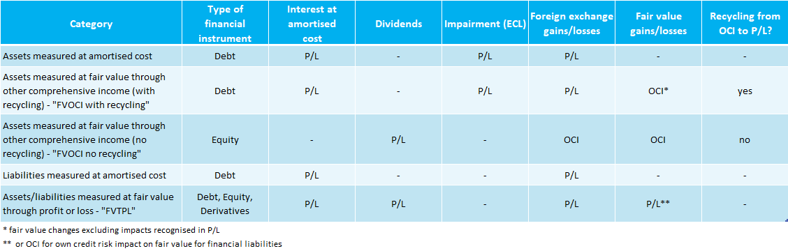 ifrs-9-classification-and-measurement-financial-assets-table-1 Classification and measurement of financial assets under IFRS 9