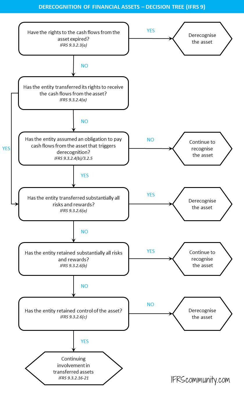 ifrs-9-derecognition-of-assets-decision-tree Decision tree for derecognition of financial assets (IFRS 9.B3.2.1)