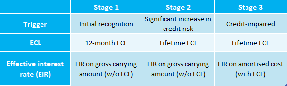 ifrs-9-three-stage-ecl-impairment-model Three-stage IFRS 9 impairment model