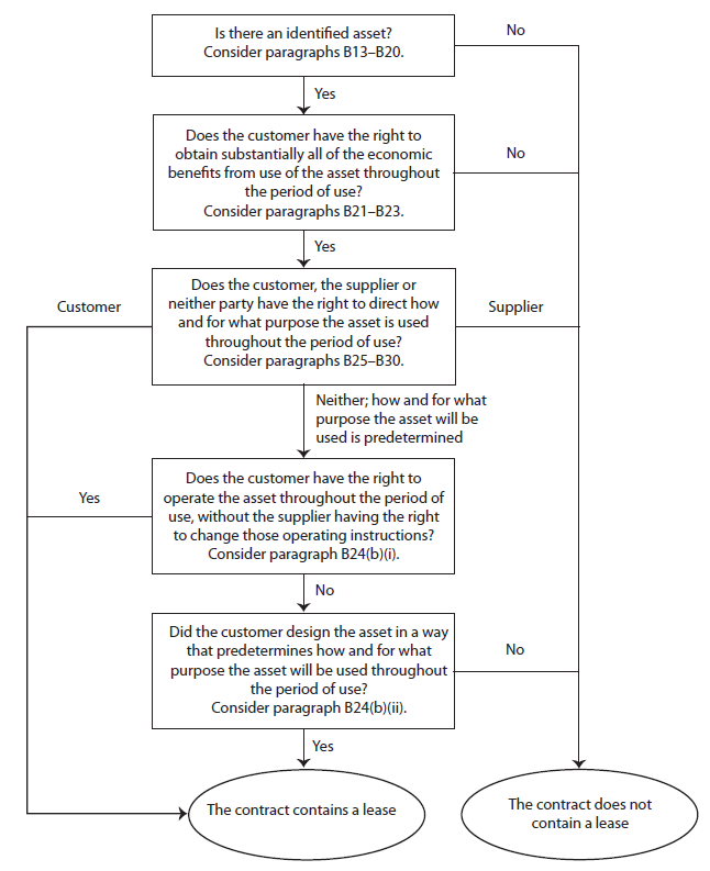 ifrs_16_whether_contract_is_a_lease Decision tree for identifying a lease under IFRS 16 (source: IFRS 16.B31)
