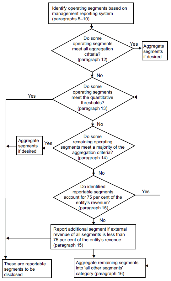 ifrs_8_diagram_for_identifying_reportable_segments Diagram for identifying reportable segments (source: IFRS 8.IG7)