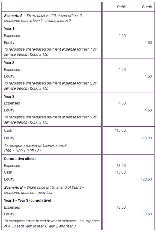 picture-6 IFRS 2 Determination of type of equity instruments granted