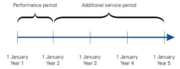 service-commencement-date-and-grant-date IFRS 2 Determination of the vesting period
