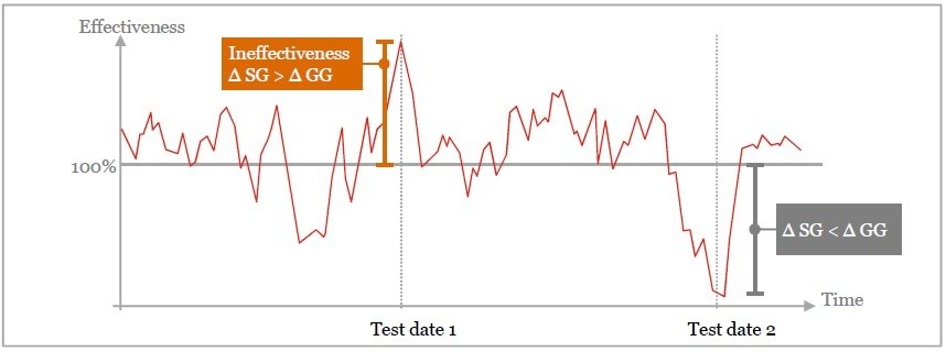the-over-and-under-hedges Measuring ineffectiveness