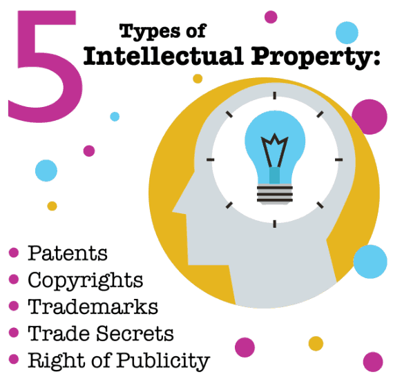 intellectual-property Sales and Usage based royalties