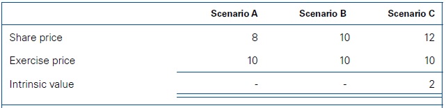 valuing-share-options IFRS 2 Fair value of equity instruments granted