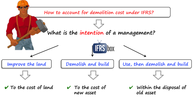 demolitioncostifrs Demolition cost IFRS