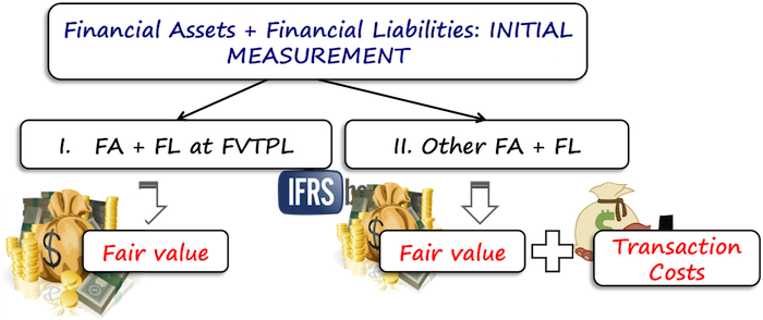 finassetsinitialifrs9 IFRS 9 Initial Measurement