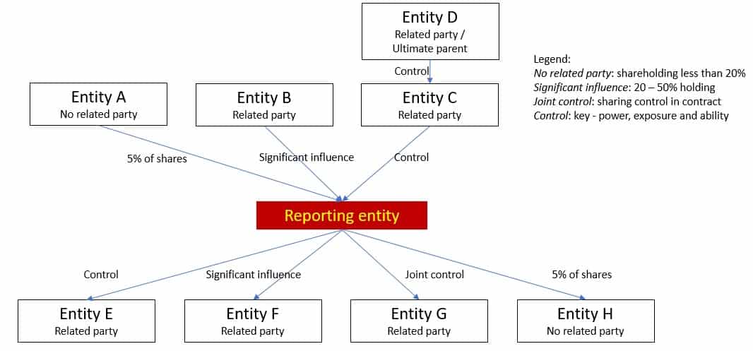 ias-24-related-party-diagram-3 Disclosures related parties