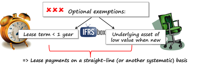 ifrs16exemptions2018 IFRS 16 exemptions