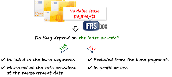 ifrs16variableleasepayments IFRS 16 Variable lease payments