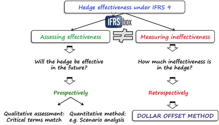 ifrs9hedgeeffectiveness Hedge effectiveness IFRS 9