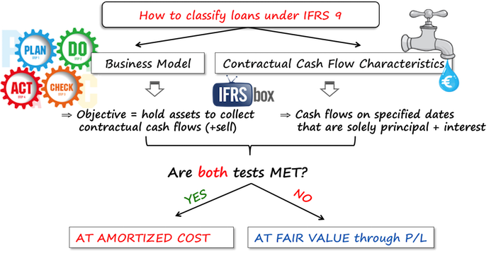 ifrsclassificationloans Classification of loans IFRS