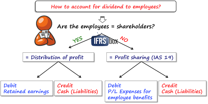 ifrsdividendemployees IFRS Dividends to Employees