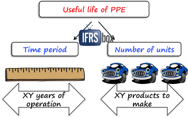 usefullifeppe IAS 16 Useful life