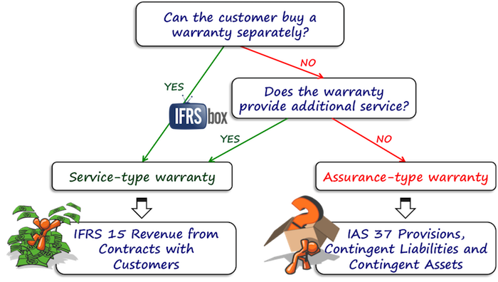 warrantiesifrs15 IFRS 15 Warranties