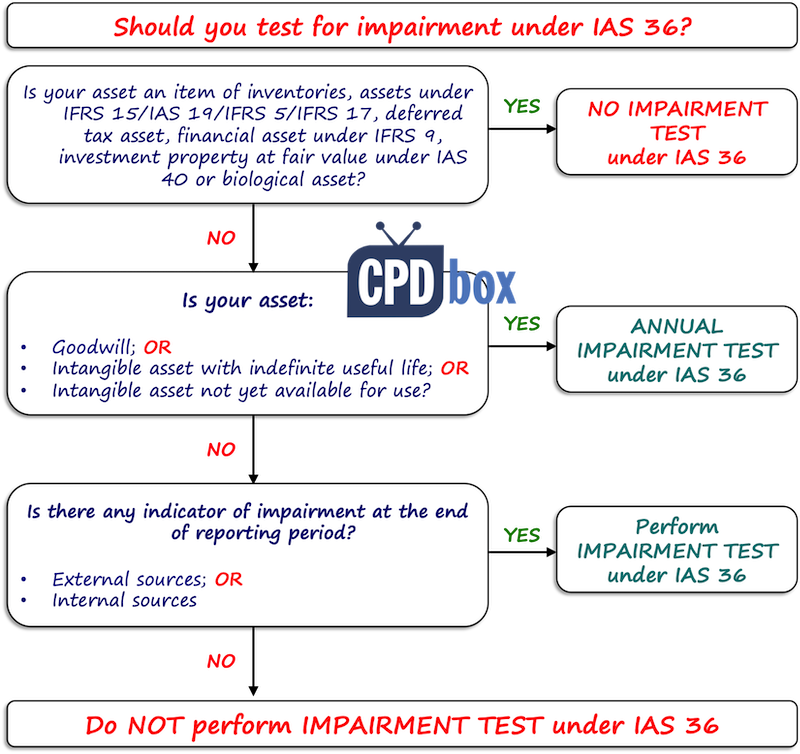 iasimpairmenttestias36 IAS36ImpairmentTest