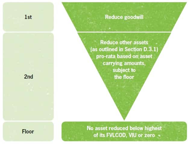 allocating-an-impairment-loss-to-assets-within-a-cgu
