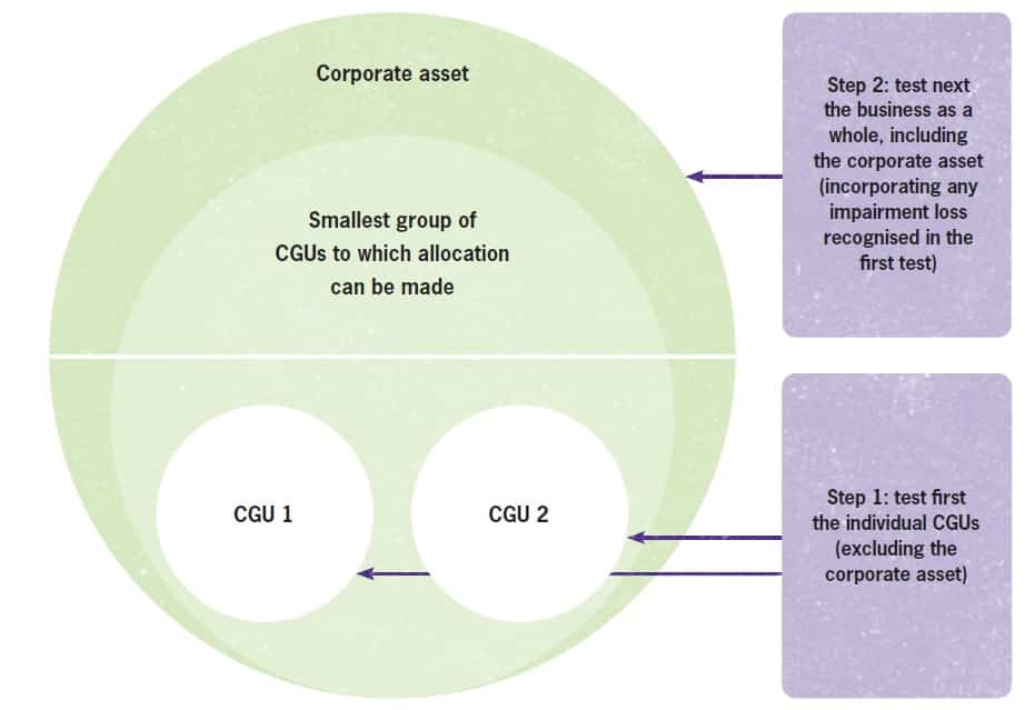corporate-assets-goodwill-impairments
