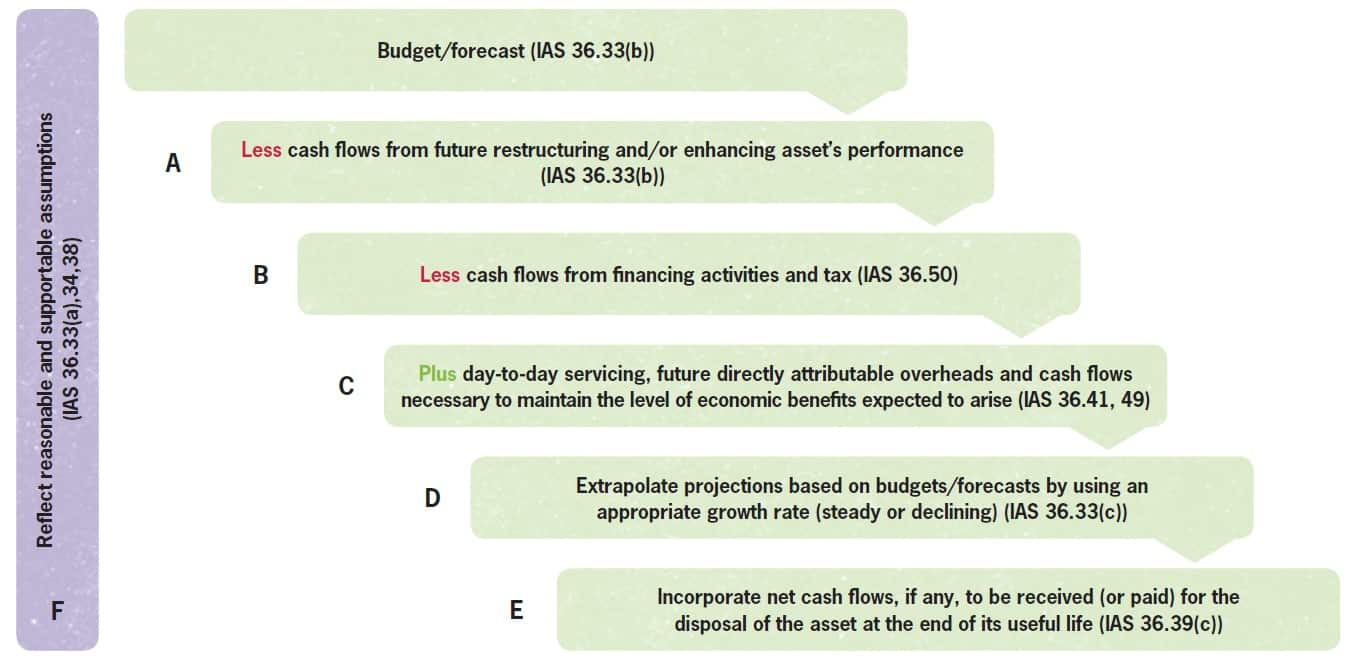estimate-future-cash-flows IAS 36 How? - Impairment test