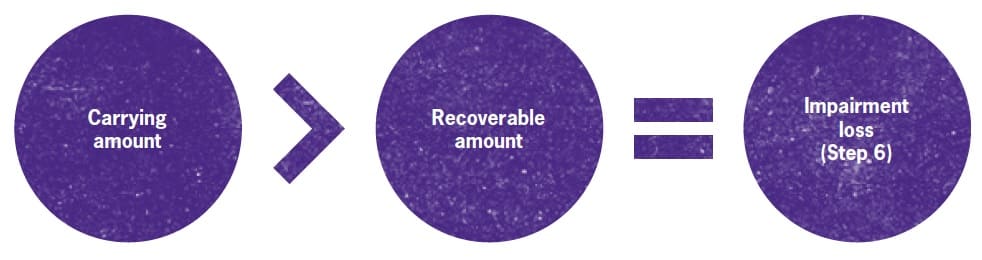 impairment-loss