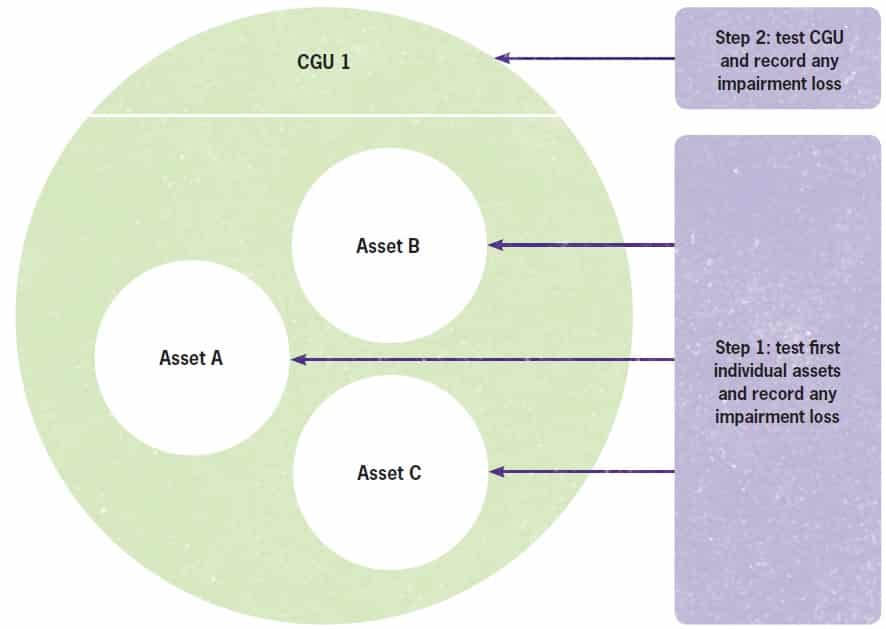 order-of-testing-for-assets-and-cgus