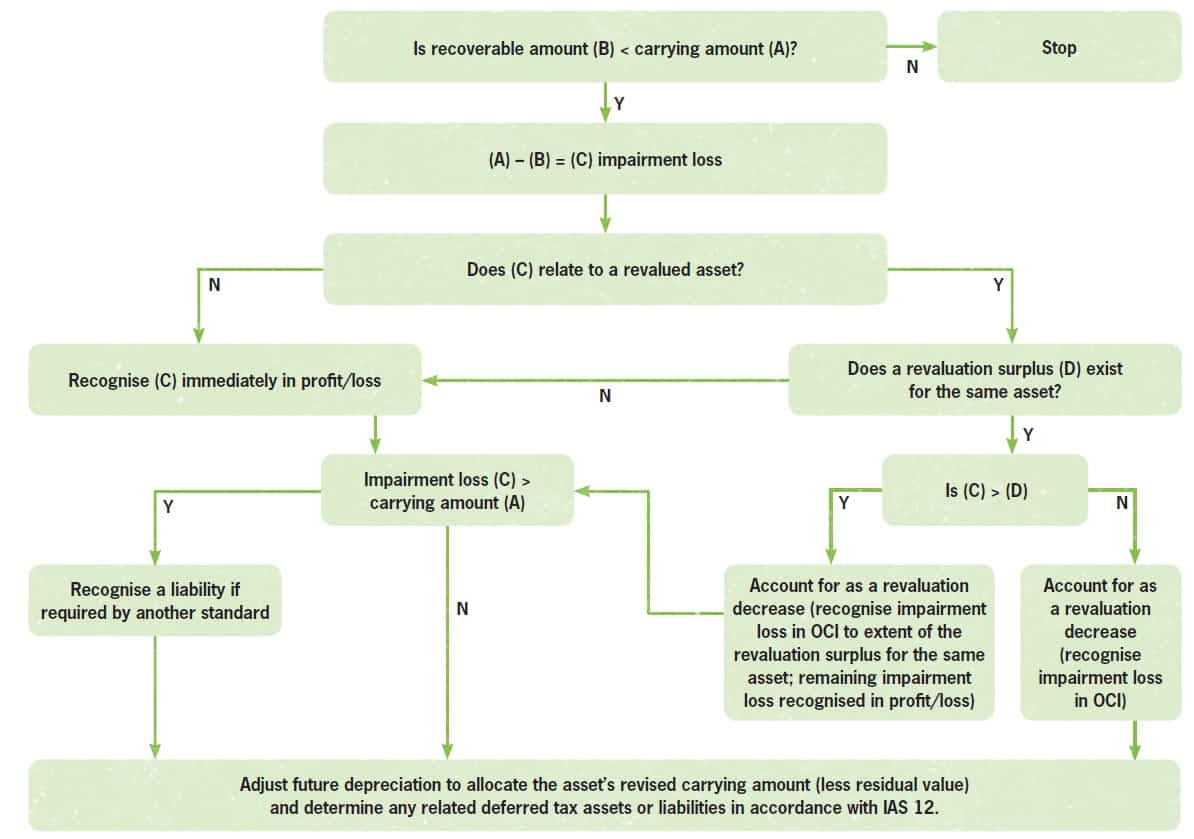 recording-an-impairment-for-an-individual-asset