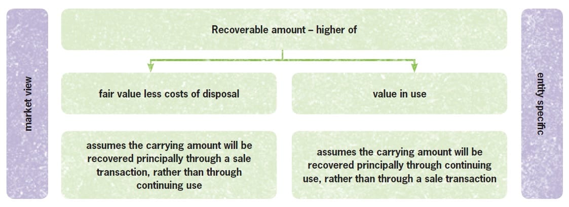 recoverable-amount
