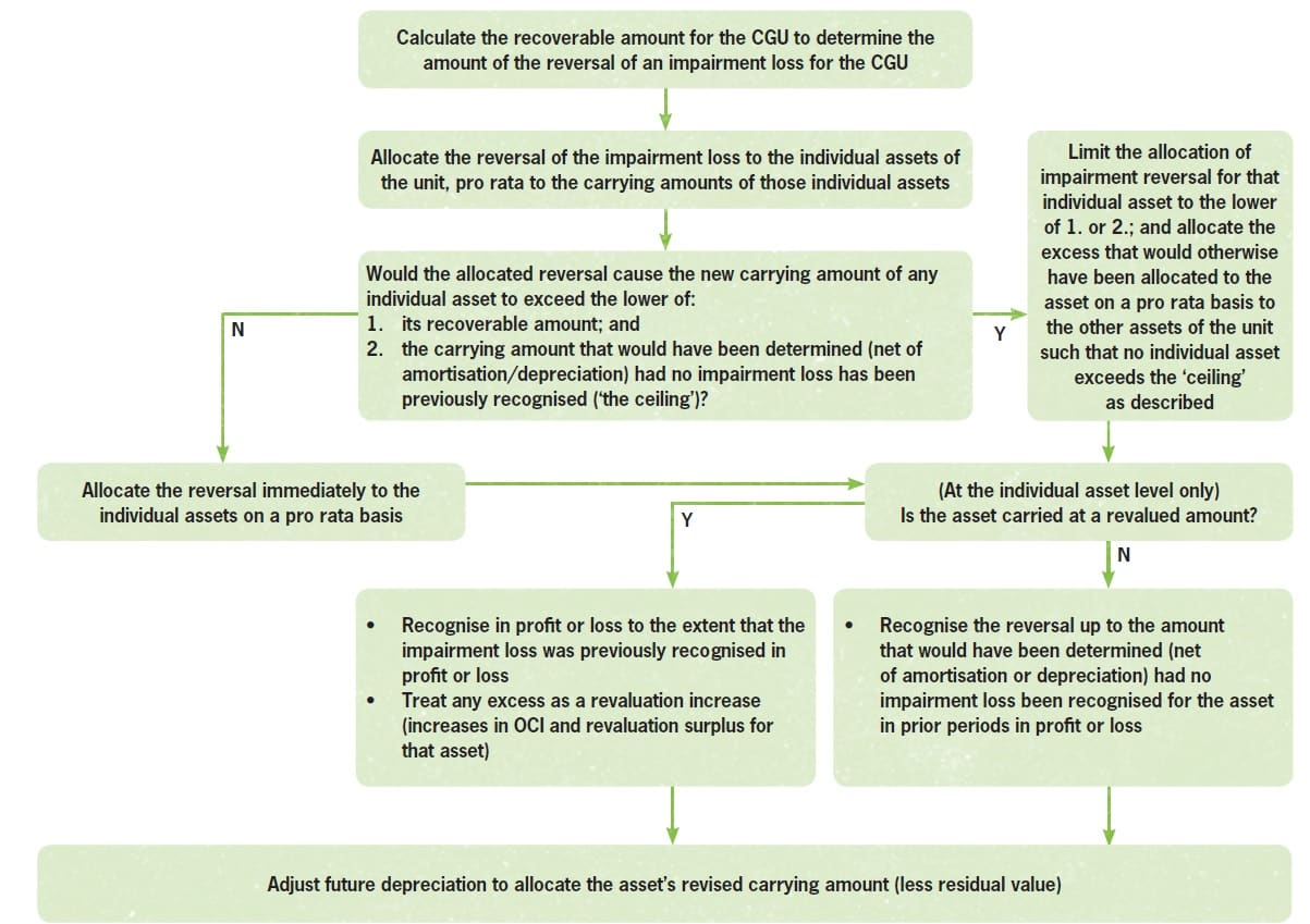 reversing-impairment-losses-for-cash-generating-units