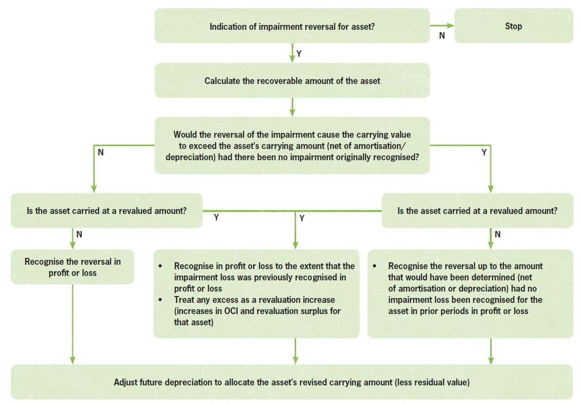 reversing-impairment-losses-for-individual-assets