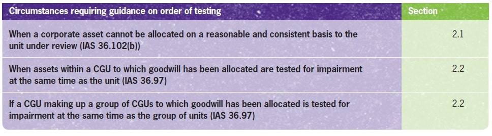 the-order-of-impairment-testing