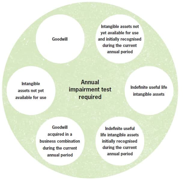 annual-impairment-test-required IAS 36 Determine if and when to test for impairment