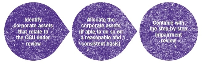 corporate-assets-therefore-need-to-be-incorporated