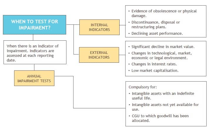ias-36-determine-if-and-when-to-test-for-impairment IAS 36 Determine if and when to test for impairment