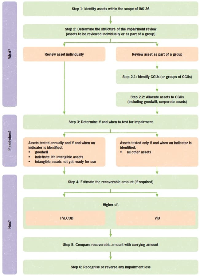 ias-36-impairment-of-assets The step-by-step IAS 36 impairment approach