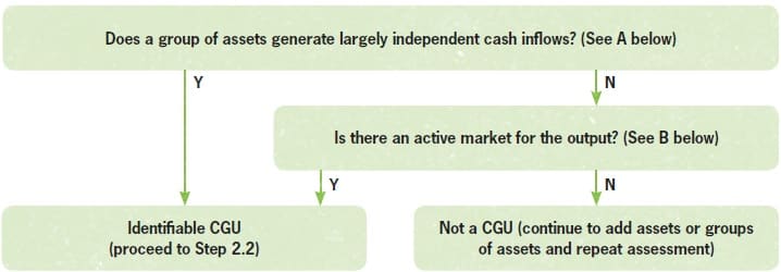 identifying-cash-generating-units The step-by-step IAS 36 impairment approach