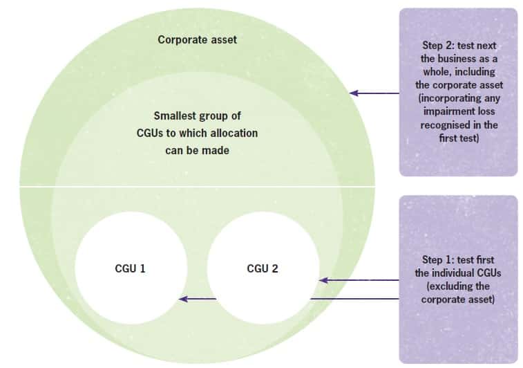 order-of-testing-corporate-assets