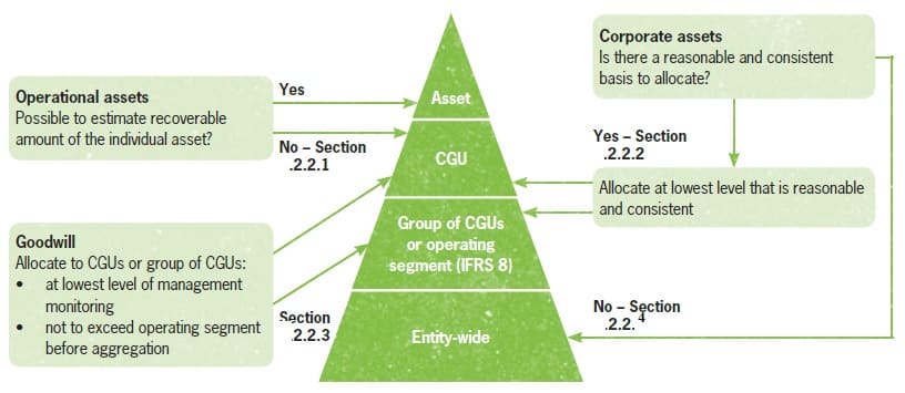 the-different-allocation-bases