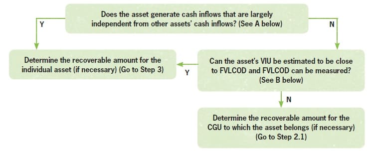 the-structure-of-the-impairment-review The step-by-step IAS 36 impairment approach