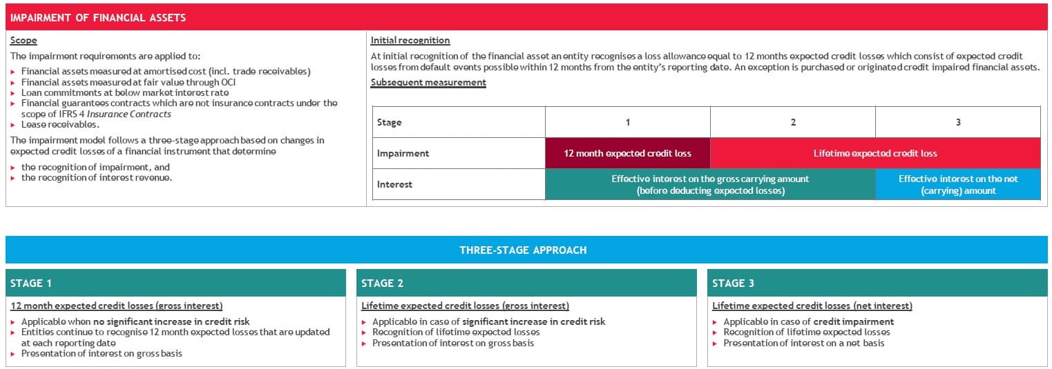 3ifrs-9-financial-instruments-2