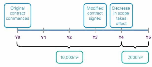 a-termination-of-the-right-to-use-an-underlying-asset-takes-effect IFRS 16 Effective date of a modification