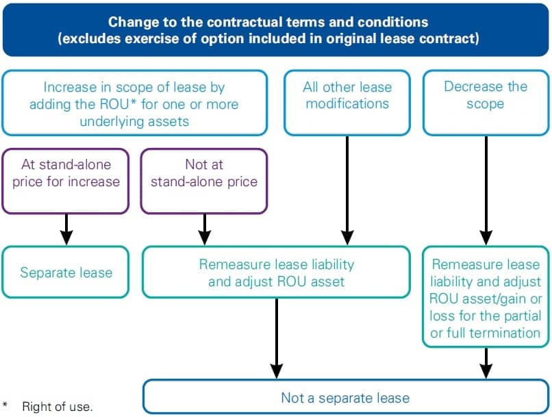 accounting-for-lease-modifications-by-a-lessee-1