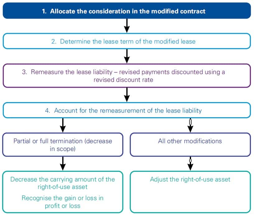 accounting-for-modification-not-separate-lease Best guide IFRS 16 Lessee modifications