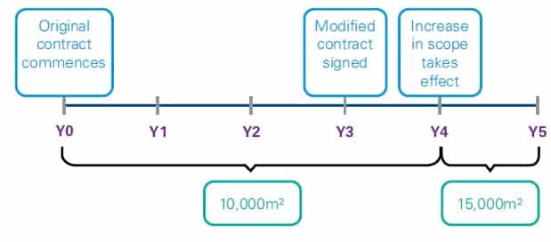 an-addition-to-the-right-to-use-an-underlying-asset-takes