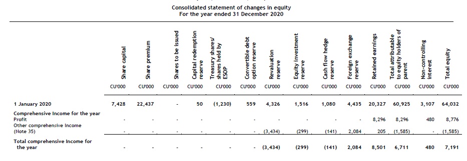 changes-in-equity Presentation of financial statements