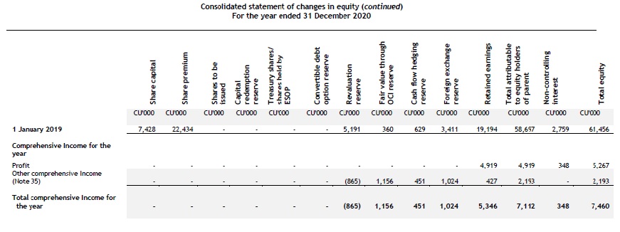 changes-in-equity3 Presentation of financial statements