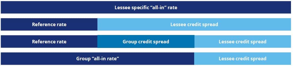 combinations-of-possible-data-points IFRS 16 Incremental borrowing rate