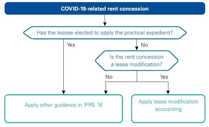 covid-19-related-rent-concession IFRS 16 amendments Corona Rent concessions