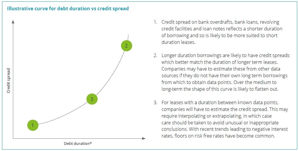data-points-on-their-credit-spread Interest rate implicit in the lease